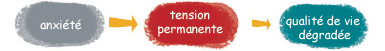 anxiété